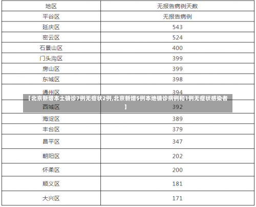 【北京新增本土确诊7例无症状2例,北京新增5例本地确诊病例和1例无症状感染者】-第2张图片