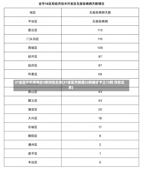 31省区市新增确诊3例均在北京(31省区市新增22例确诊本土13例 均在北京)-第1张图片