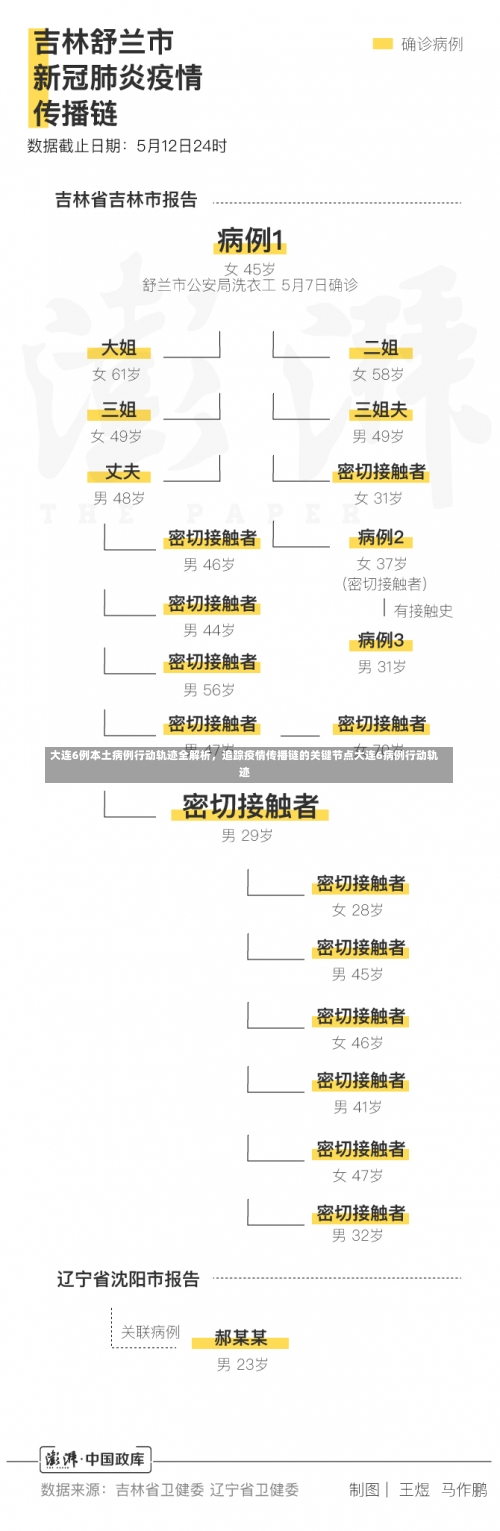 大连6例本土病例行动轨迹全解析	，追踪疫情传播链的关键节点大连6病例行动轨迹-第2张图片