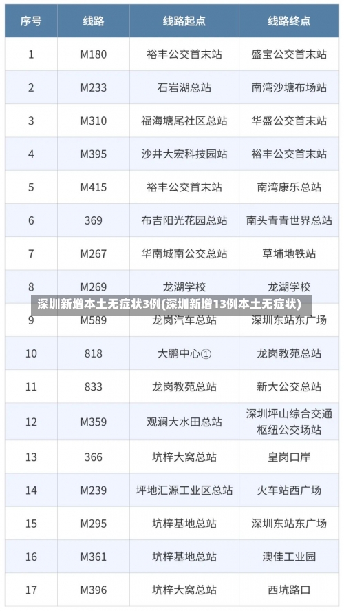 深圳新增本土无症状3例(深圳新增13例本土无症状)-第1张图片