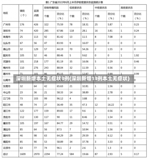 深圳新增本土无症状3例(深圳新增13例本土无症状)-第2张图片
