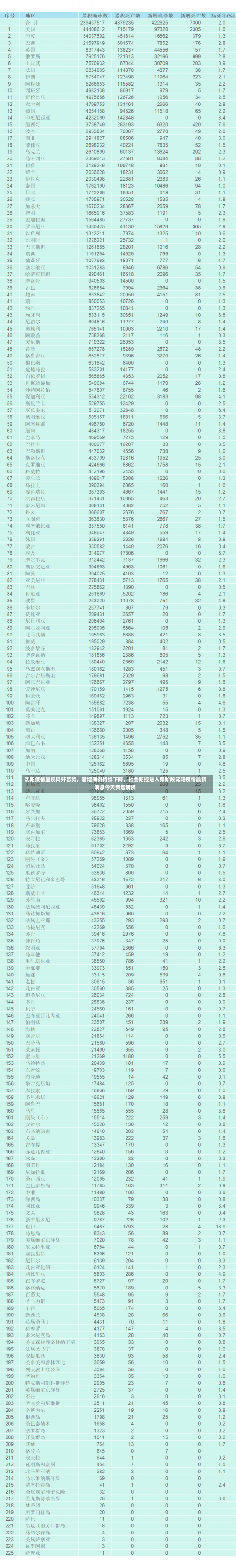 沈阳疫情呈现向好态势	，新增病例持续下降，社会防控进入新阶段沈阳疫情最新消息今天新增病例-第1张图片