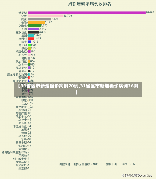 【31省区市新增确诊病例20例,31省区市新增确诊病例26例】-第1张图片