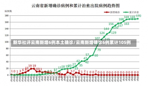 新华社评云南新增6例本土确诊/云南新增确诊6例累计105例-第1张图片