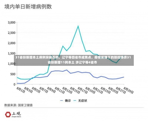 31省份新增本土病例突破百例，辽宁等四省市成焦点，疫情反弹下的防控博弈31省份新增11例本土 涉辽宁等4省市-第1张图片