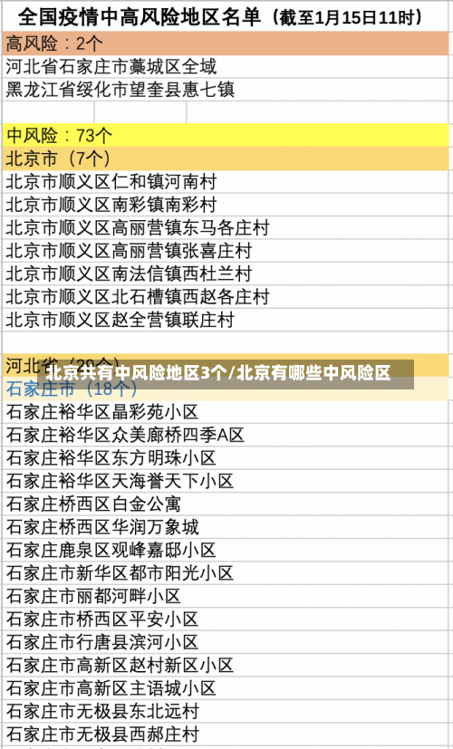 北京共有中风险地区3个/北京有哪些中风险区-第2张图片