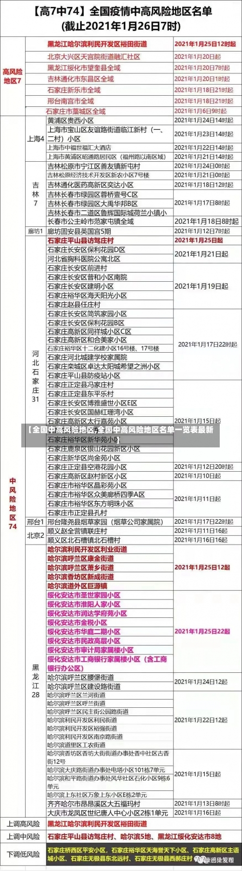 【全国中高风险地区,全国中高风险地区名单一览表最新】-第1张图片