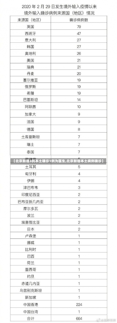 【北京新增3例本土确诊1例为医生,北京新增本土病例确诊】-第1张图片