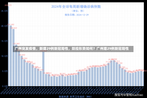 广州突发疫情，新增29例新冠阳性	，防控形势如何？广州增29例新冠阳性-第2张图片