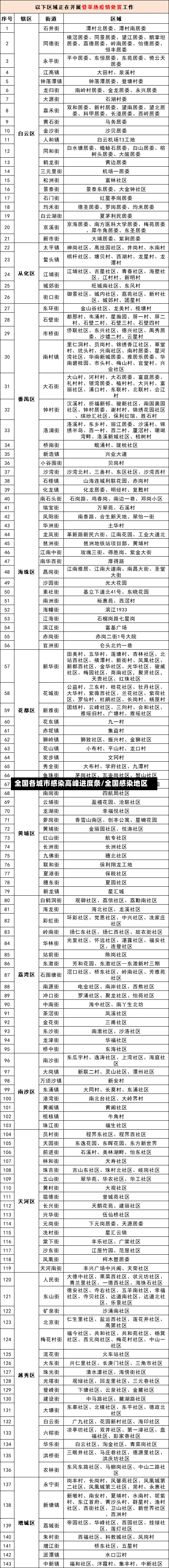 全国各城市感染高峰进度条/全国感染地区-第1张图片