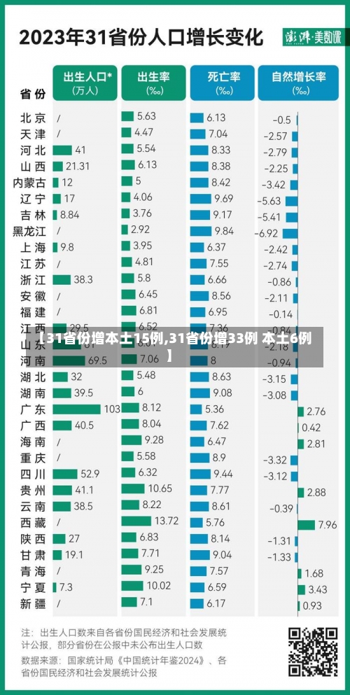 【31省份增本土15例,31省份增33例 本土6例】-第2张图片