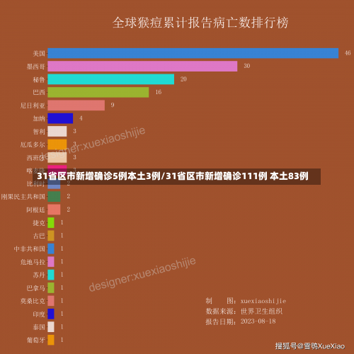 31省区市新增确诊5例本土3例/31省区市新增确诊111例 本土83例-第1张图片