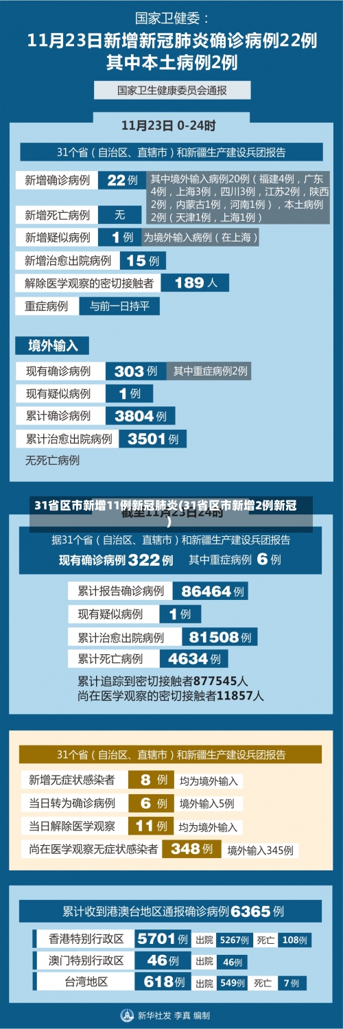 31省区市新增11例新冠肺炎(31省区市新增2例新冠)-第3张图片