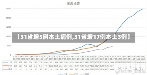 【31省增5例本土病例,31省增17例本土3例】-第1张图片