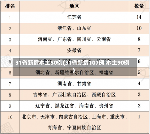 31省新增本土50例(31省新增107例 本土90例)-第1张图片