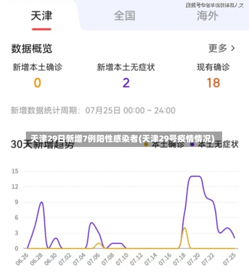 天津29日新增7例阳性感染者(天津29号疫情情况)-第1张图片