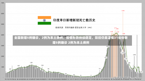 全国新增5例确诊，2例为本土病例	，疫情形势持续稳定，防控仍需谨慎31省份新增5例确诊 2例为本土病例-第1张图片