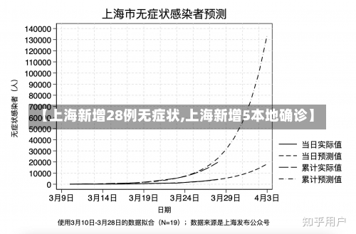 【上海新增28例无症状,上海新增5本地确诊】-第1张图片