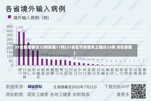 31省新增确诊22例新疆17例(31省区市新增本土确诊23例 均在新疆)-第1张图片