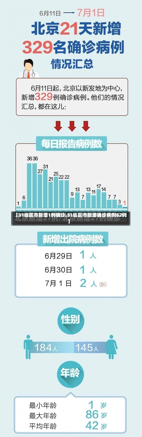 【31省区市新增1例确诊,31省区市新增确诊病例62例】-第2张图片