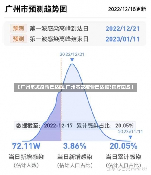 【广州本次疫情已达峰,广州本次疫情已达峰?官方回应】-第1张图片