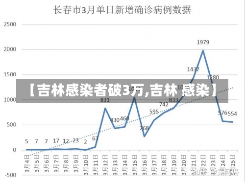 【吉林感染者破3万,吉林 感染】-第2张图片