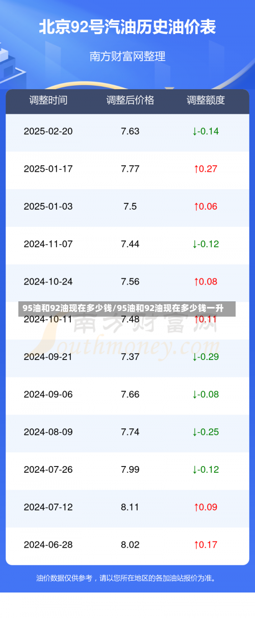 95油和92油现在多少钱/95油和92油现在多少钱一升-第1张图片