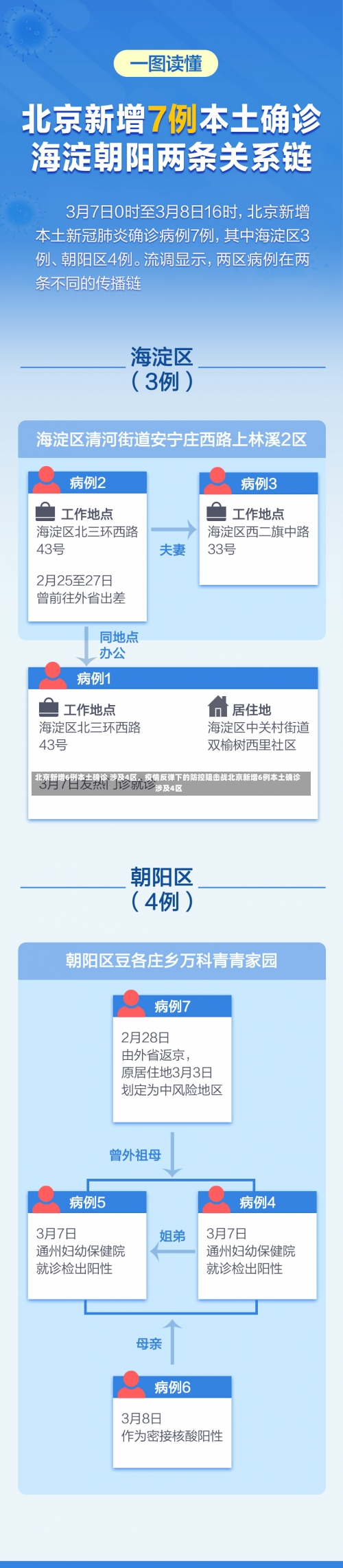 北京新增6例本土确诊 涉及4区，疫情反弹下的防控阻击战北京新增6例本土确诊 涉及4区-第2张图片