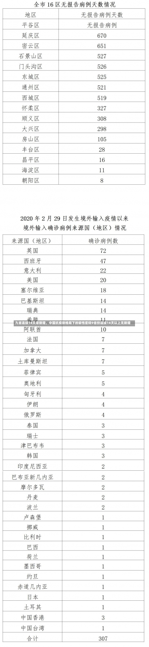 九省连续14天零新增	，中国抗疫新格局下的韧性密码9省份连续14天以上无新增-第1张图片