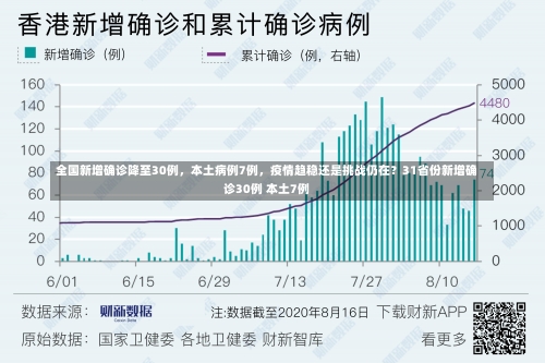 全国新增确诊降至30例，本土病例7例	，疫情趋稳还是挑战仍在？31省份新增确诊30例 本土7例-第3张图片