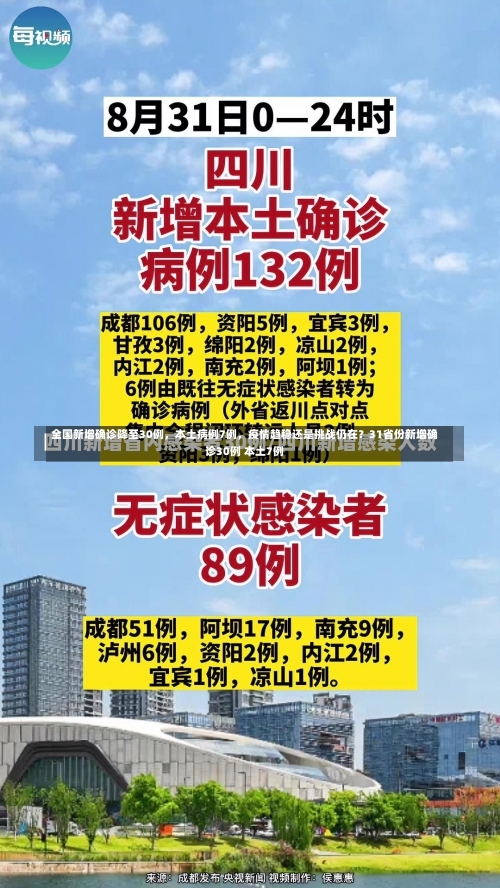 全国新增确诊降至30例，本土病例7例	，疫情趋稳还是挑战仍在？31省份新增确诊30例 本土7例-第1张图片