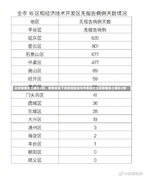 北京新增本土确诊2例，疫情反复下的防控挑战与市民应对北京新增本土确诊2例-第1张图片