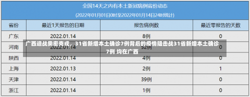 广西迎战奥密克戎	，31省新增本土确诊7例背后的疫情阻击战31省新增本土确诊7例 均在广西-第1张图片