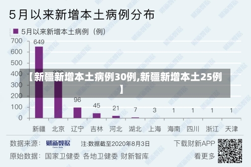 【新疆新增本土病例30例,新疆新增本土25例】-第2张图片
