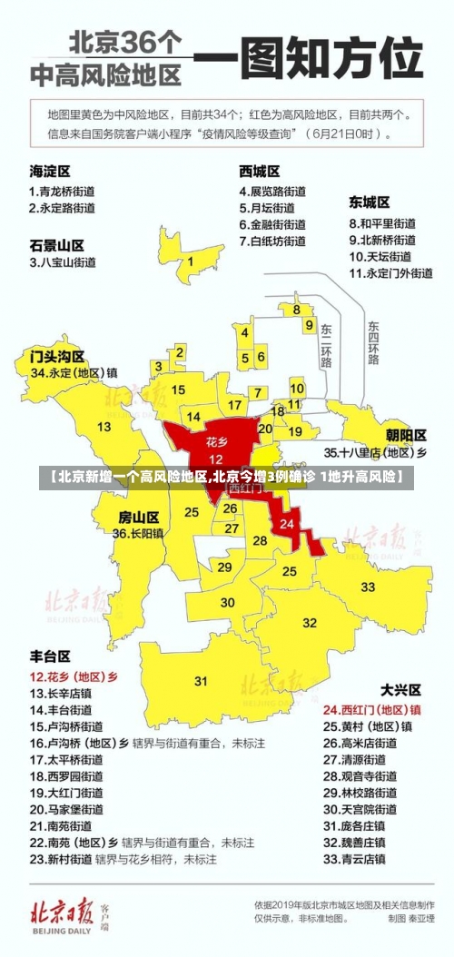 【北京新增一个高风险地区,北京今增3例确诊 1地升高风险】-第2张图片