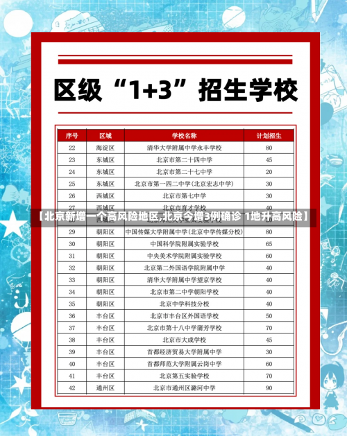 【北京新增一个高风险地区,北京今增3例确诊 1地升高风险】-第1张图片