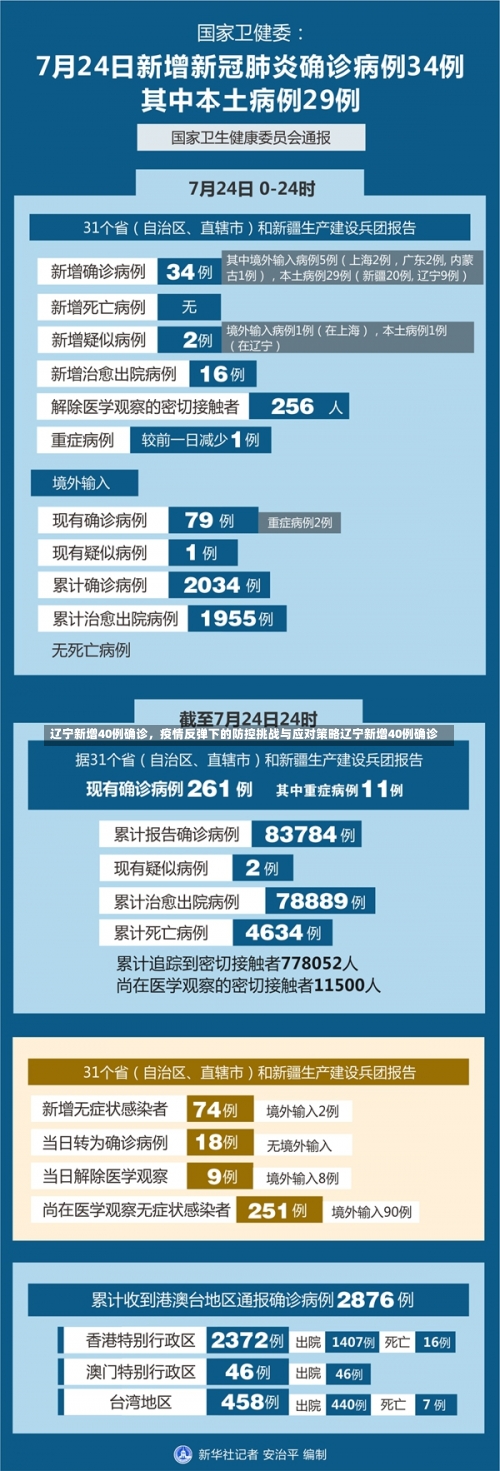 辽宁新增40例确诊，疫情反弹下的防控挑战与应对策略