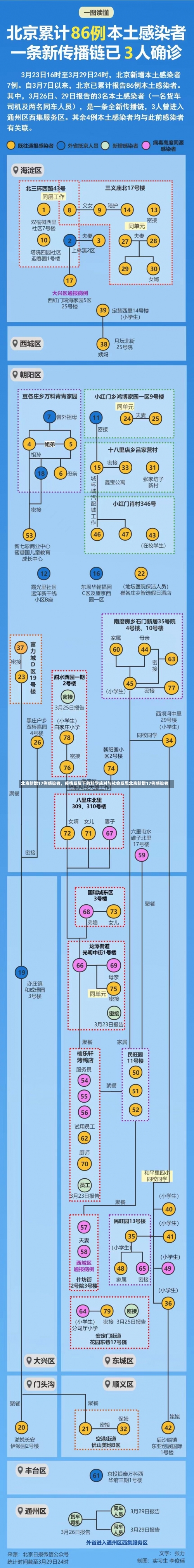 北京新增17例感染者，疫情反复下的科学应对与社会反思北京新增17例感染者-第1张图片