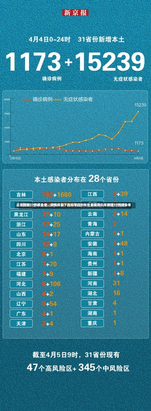 北京新增17例感染者，疫情反复下的科学应对与社会反思北京新增17例感染者-第2张图片