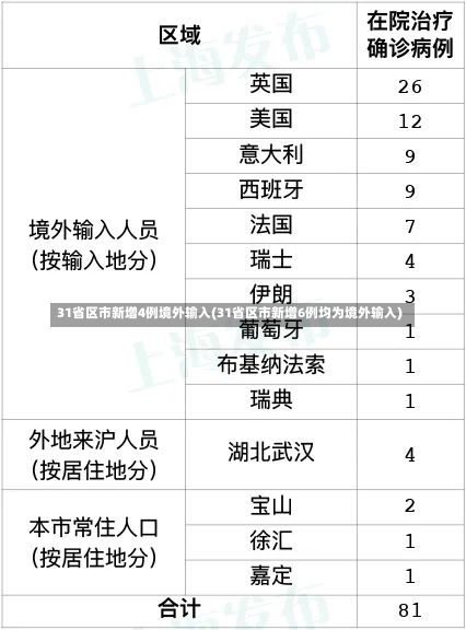 31省区市新增4例境外输入(31省区市新增6例均为境外输入)-第2张图片