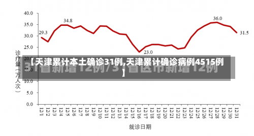 【天津累计本土确诊31例,天津累计确诊病例4515例】-第1张图片