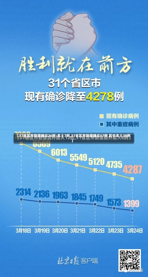 【31省区市新增确诊26例:本土7例,31省区市新增确诊57例 其中本土38例】-第3张图片