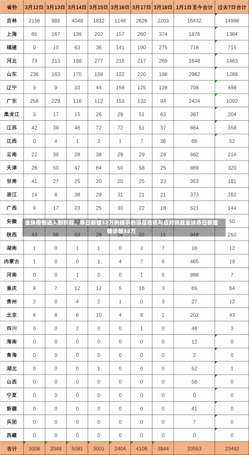 全球疫情进入新阶段，单日新增32万例揭示的深层危机与应对挑战全球昨日新增确诊超32万-第1张图片