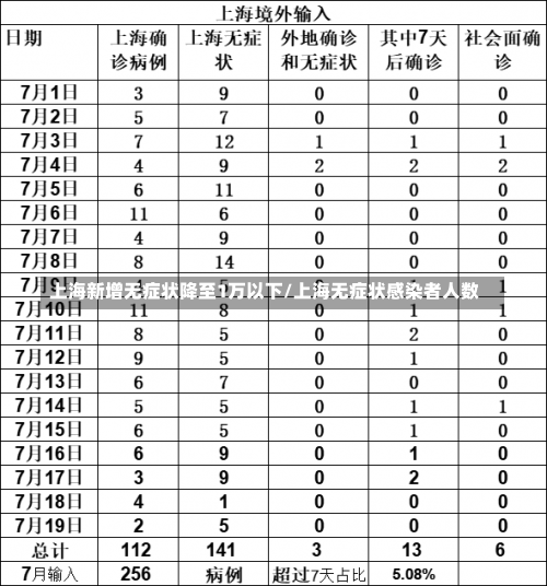 上海新增无症状降至1万以下/上海无症状感染者人数-第2张图片