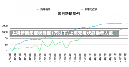 上海新增无症状降至1万以下/上海无症状感染者人数-第3张图片