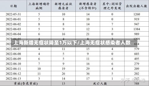 上海新增无症状降至1万以下/上海无症状感染者人数-第1张图片