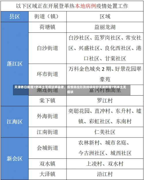 天津昨日新增7例本土无症状感染者	，疫情防控形势持续向好天津昨增7例本土无症状-第1张图片