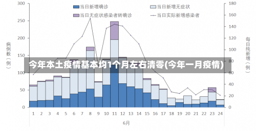 今年本土疫情基本均1个月左右清零(今年一月疫情)-第3张图片