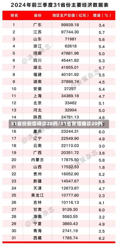 31省份新增确诊28例/31省新增确诊20例-第1张图片