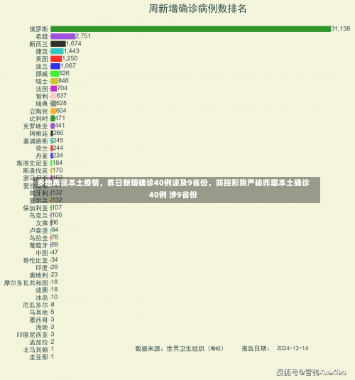 多地再现本土疫情	，昨日新增确诊40例波及9省份，防控形势严峻昨增本土确诊40例 涉9省份-第1张图片